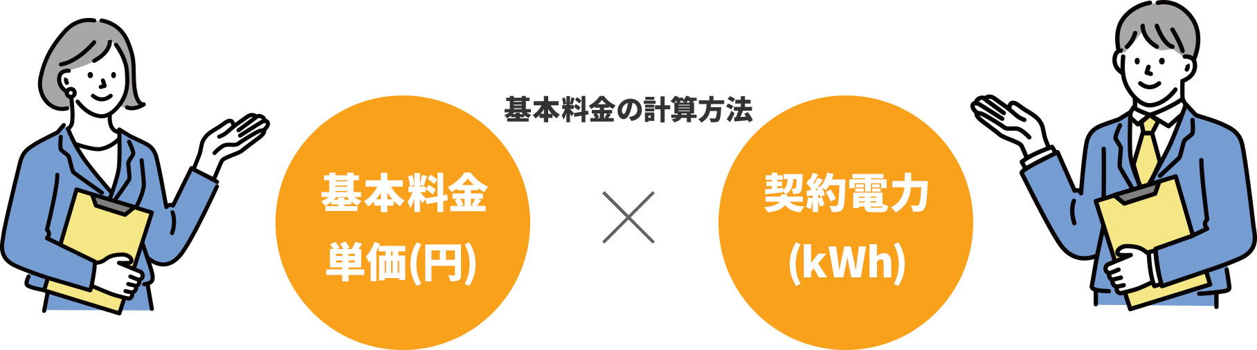 基本料金の計算方法 基本料金 単価(円) ×　契約電力(kWh)